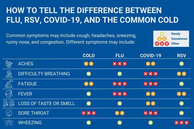 How to Tell the Difference between Flu, RSV, COVID-19, and the ...